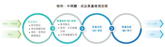 九游老哥俱乐部官方网站制药全生命周期质量管控流程